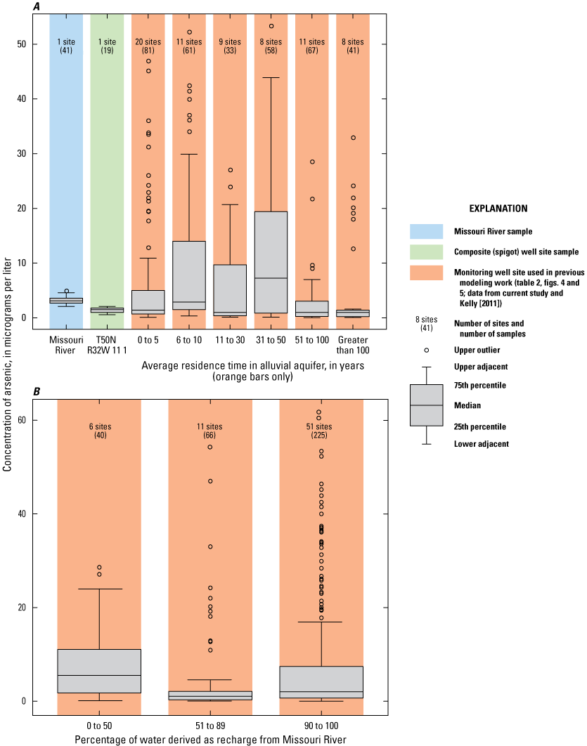 Arsenic concentrations are shown for the river sample and sites, residence times,
                        and percentages of recharge.