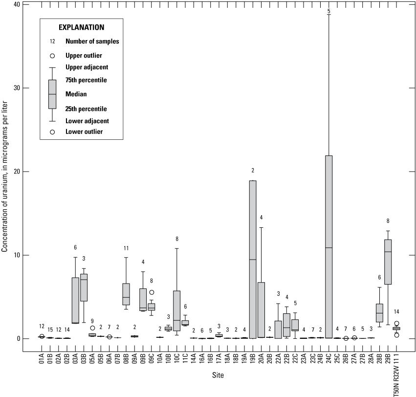 Median uranium concentrations for the sites range from 0 to about 10 micrograms per
                        liter.