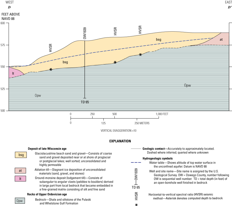 Cross section of geology and hydrology.