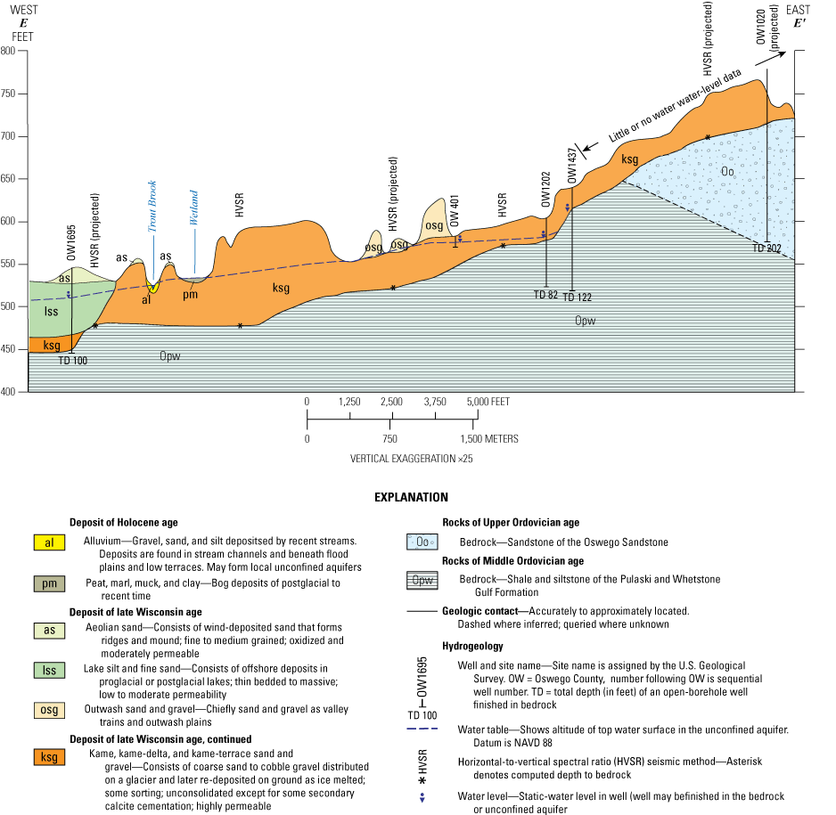 Cross section of geology and hydrology.