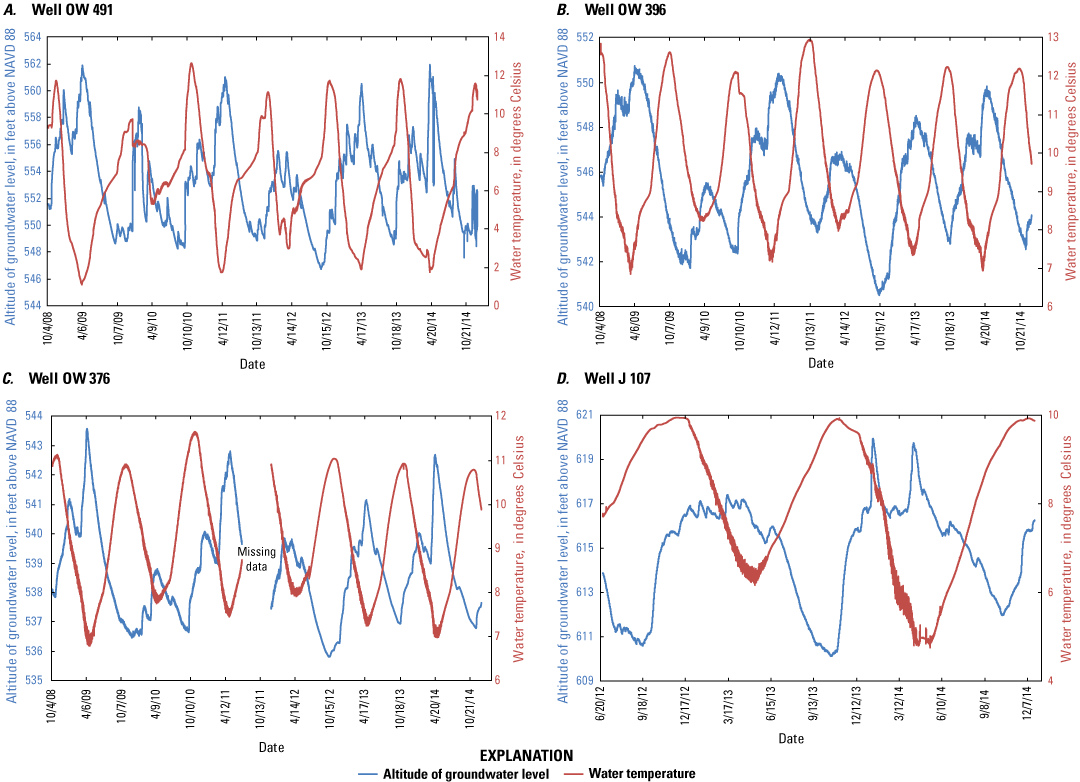 Groundwater-level altitude and water temperature data.