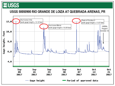 Figure 2.1. Graph of gage-height record and event peaks for Río Grande de Loíza at
                        Quebrada Arenas station.