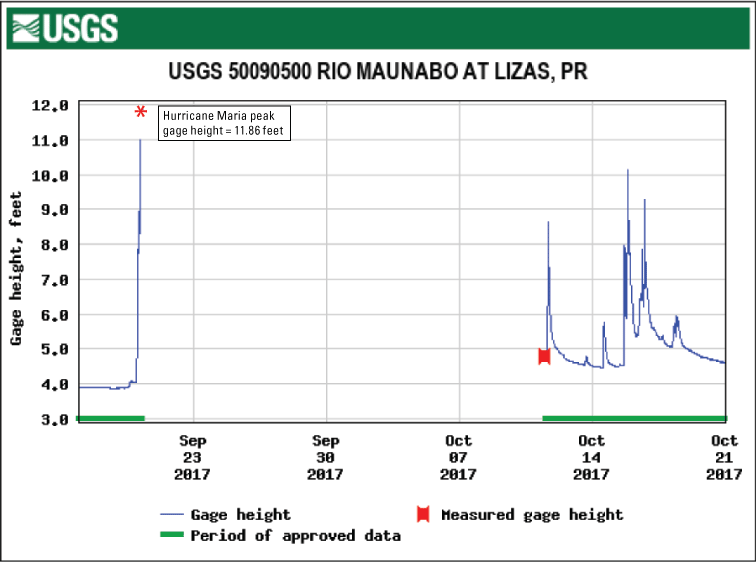 Figure 2.5. Graph of gage-height record and event peaks for Río Maunabo at Lizas station.