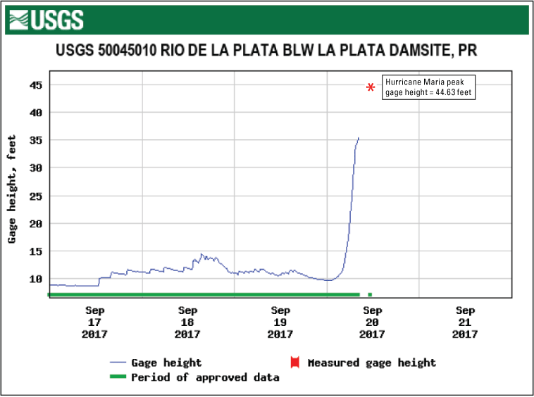 Figure 2.11. Graph of gage-height record for Río de la Plata below La Plata Damsite
                        station.