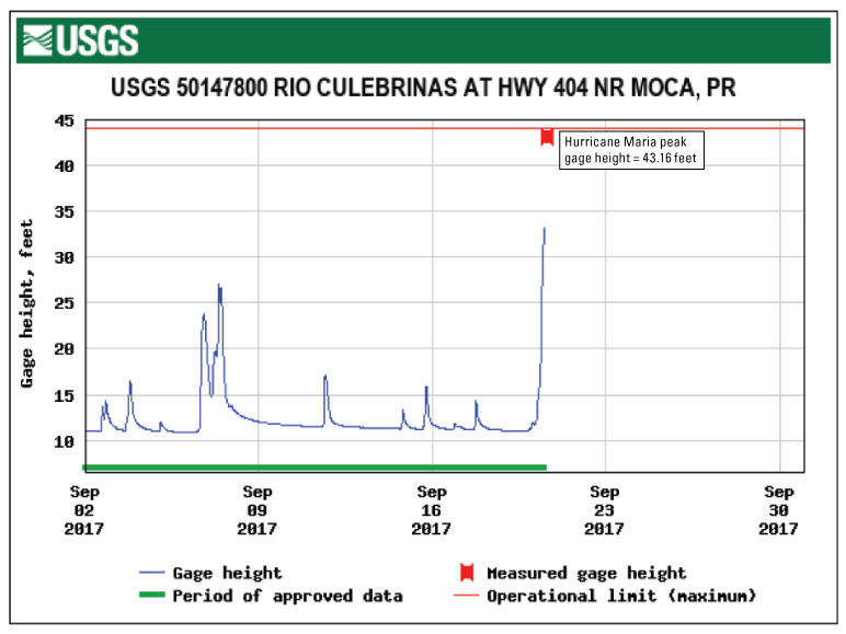 Figure 2.15. Graph of gage-height record and event peaks for Río Culebrinas at Highway
                        404 near Moca station.