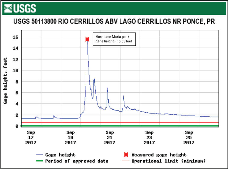 Figure 2.18. Graph of gage-height record and event peaks for Río Cerrillos above Lago
                        Cerrillos near Ponce station.