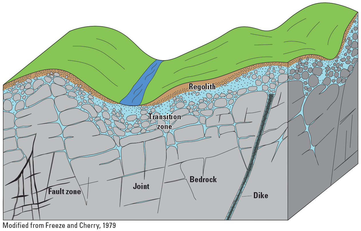 Cartoon of fractured-rock aquifer showing regolith transitioning to bedrock that contains
                     fractures, joints, and faults.
