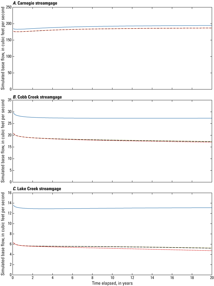 Figure 10. Graphs showing simulated base-flow declines at 4 streamgages and increase
                           at 1 streamgage for all scenarios.