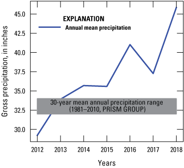 Annual mean precipitation generally increased from 2012 to 2018.