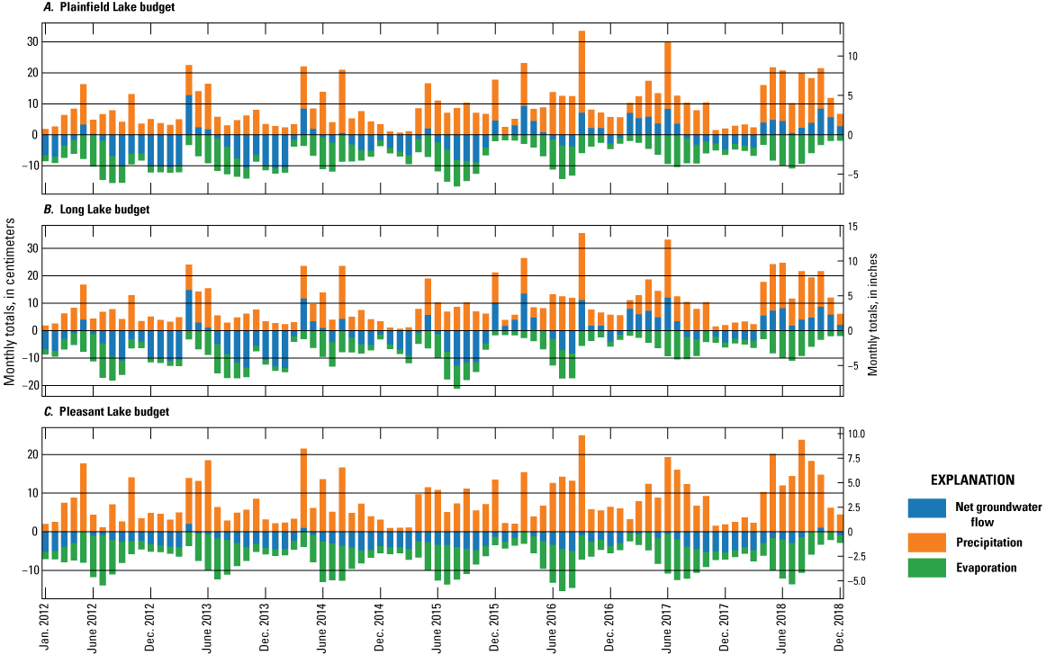 Net groundwater flow, precipitation, and evaporation are shown using blue, orange,
                              and green bars, respectively.