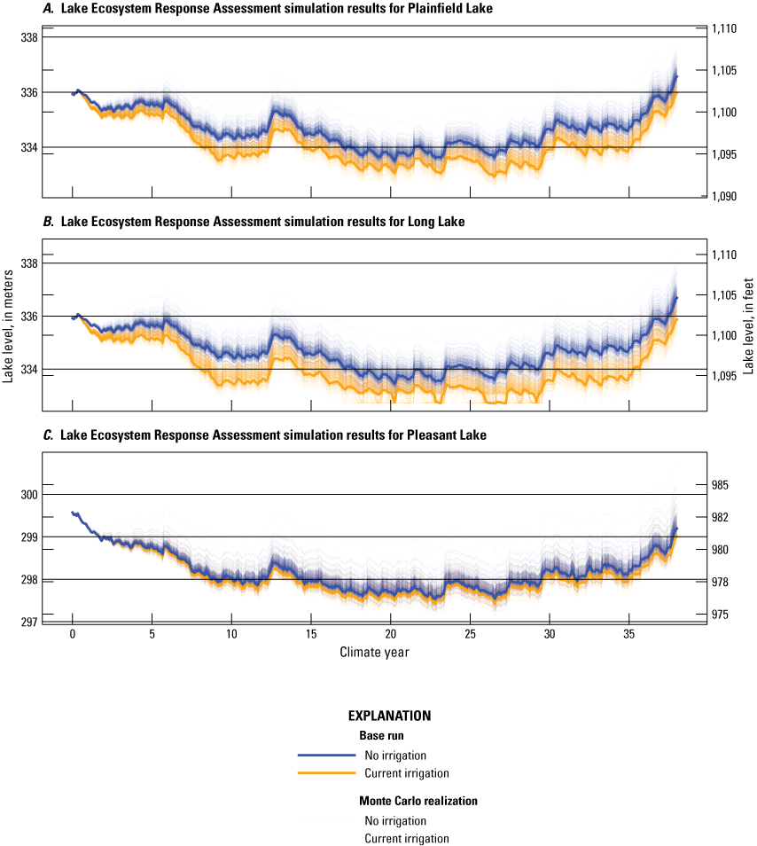 Lake levels for the base run and Monte Carol realization are shown in dark and light,
                           respectively, blue and yellow.