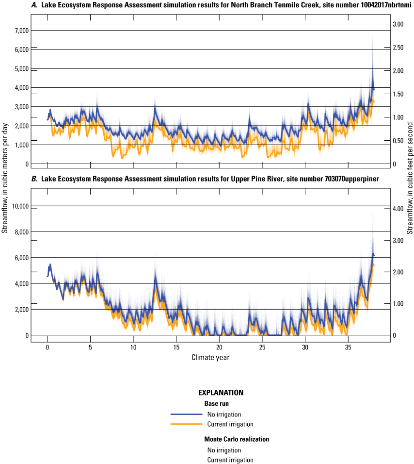 Streamflow for the base run and Monte Carol realization are shown in dark and light,
                           respectively, blue and yellow.