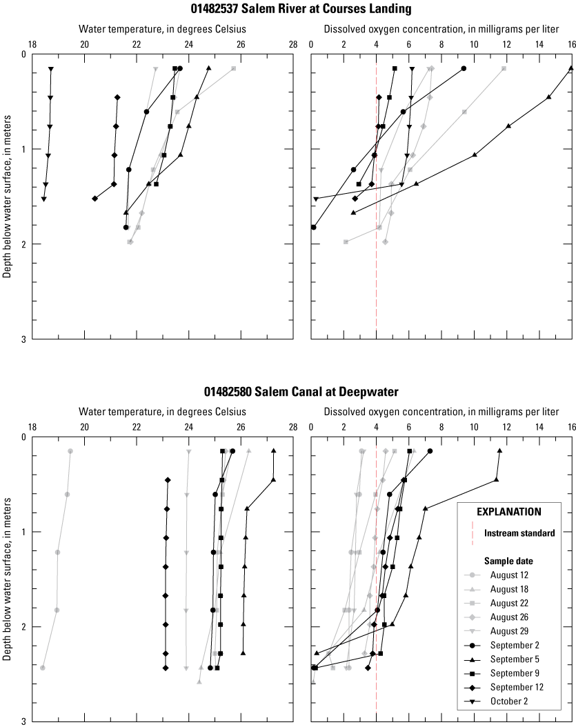 Vertical profiles of water temperature and dissolved oxygen show varying sample dates.