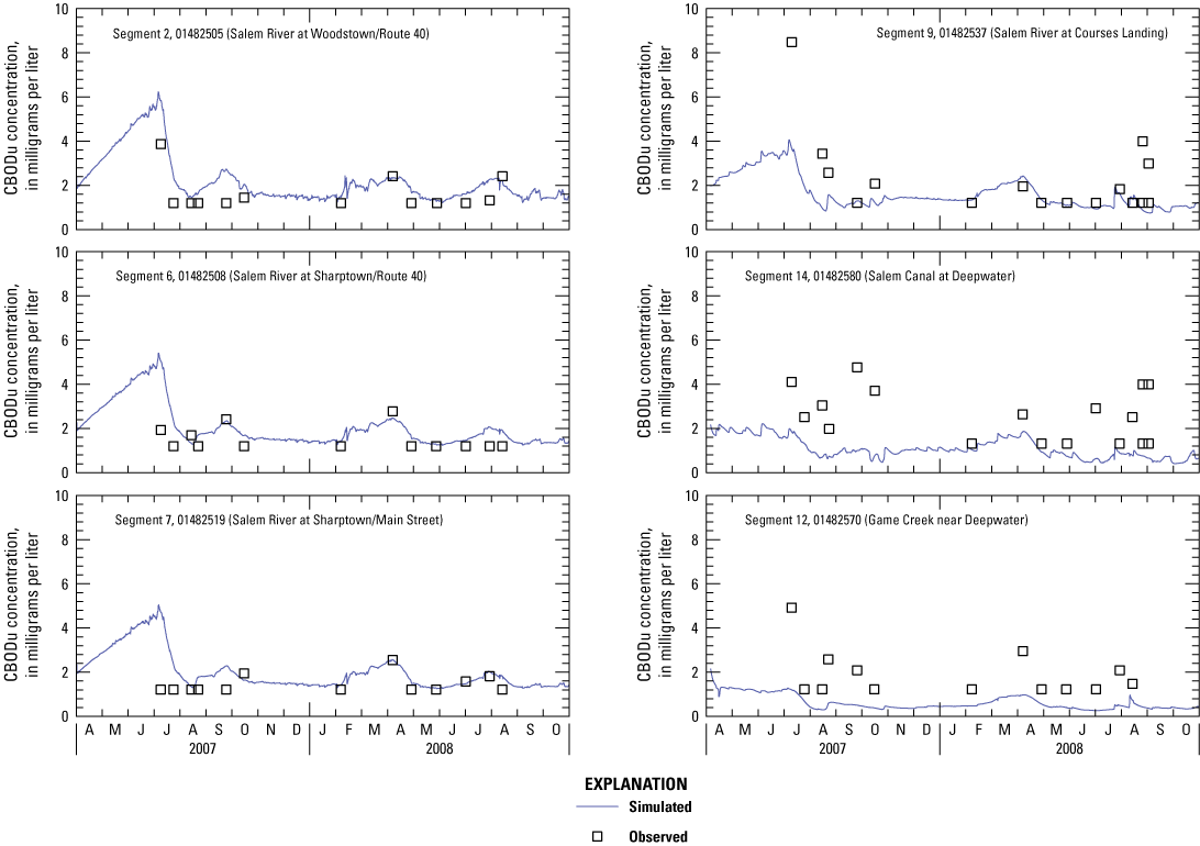 Statistical plots compare ultimate carbonaceous biochemical oxygen demand across six
                              segments.