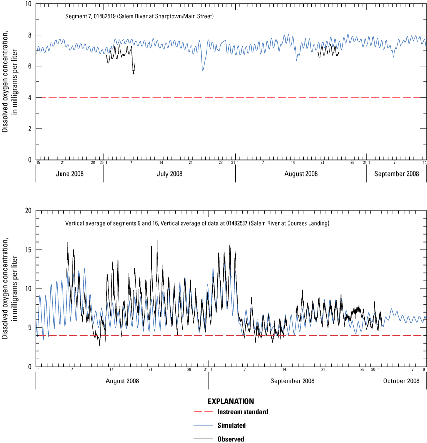 Statistical plots compare simulated and observed diurnal dissolved oxygen across two
                              segments.