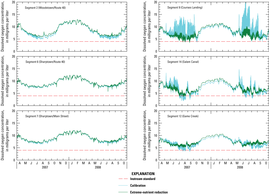 Plots compare calibration and extreme-nutrient-reduction scenario of dissolved oxygen
                              across six segments.