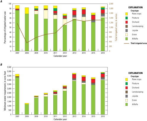 3. Selected crop types and crop water requirements for 2007-2016 shown on colored
                        bar charts.