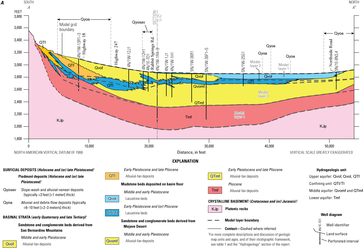 5. Subsurface geology, definition of aquifers, and model layers shown on colored sections.