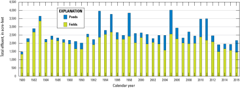 9. Total annual treated effluent to the Lucerne Valley for 1980-2016 shown on bar
                           chart