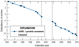 17. Measured subsidence during 1992-2009 at a site in the Lucerne Valley shown on
                        a graph.