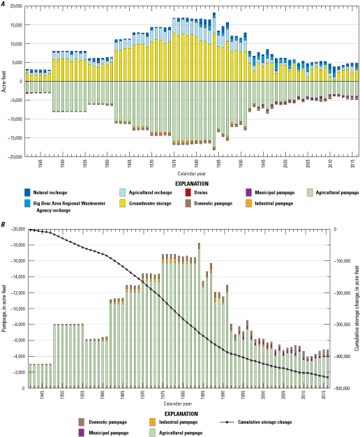 35. Simulated groundwater budget components, and pumpage and cumulative groundwater
                           storage loss for the Lucerne Valley Hydrologic Model shown on graphs.