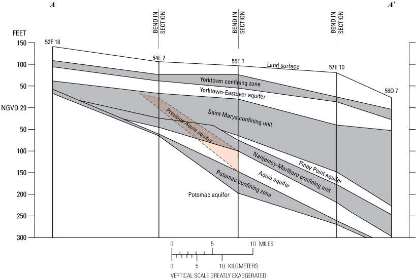 Section showing conceptual diagram of revised interpreted hydrogeologic unit thicknesses
                           with the previous interpretation of the Aquia aquifer in red.