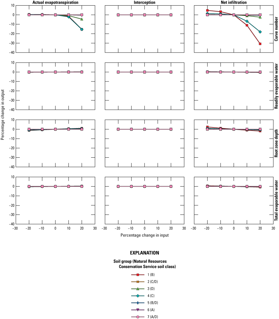 Actual evapotranspiration and net infiltration model outputs are sensitive to changes
                           in the soil curve numbers used for soil groups 1 and 4