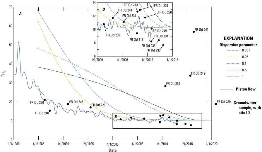 At all but three locations (FR Dd 241, FR Dd 242, and FR Dd 239), tritium can used
                              to estimate the fraction of post-1953 water