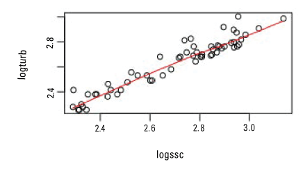 Graph showing log-transformed suspended-sediment concentrations and log-transformed
                  turbidity values.