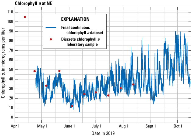 Graph showing final continuous chlorophyll a dataset and discrete chlorophyll a laboratory
                     sample values for southeast water-quality monitoring site in Malheur Lake, Oregon,
                     2019.
