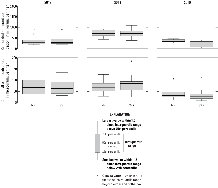 Boxplots showing paired distributions of suspended-sediment concentration and chlorophyll
                           a concentration from discrete samples collected at the northeast and southeast sites,
                           Malheur Lake, Oregon, 2017–19.