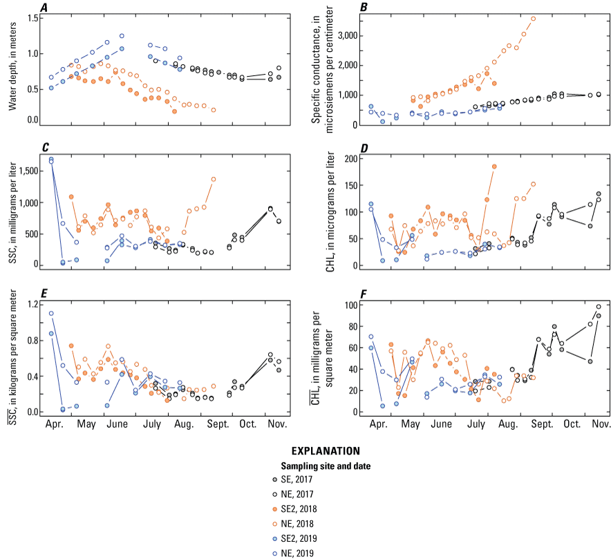 Graphs showing time series plots of water depth, specific conductance, suspended-sediment
                           concentration, chlorophyll a concentration, depth-integrated suspended-sediment concentration,
                           and depth-integrated chlorophyll a concentration at the northeast and southeast sites,
                           Malheur Lake, Oregon, 2017–19.