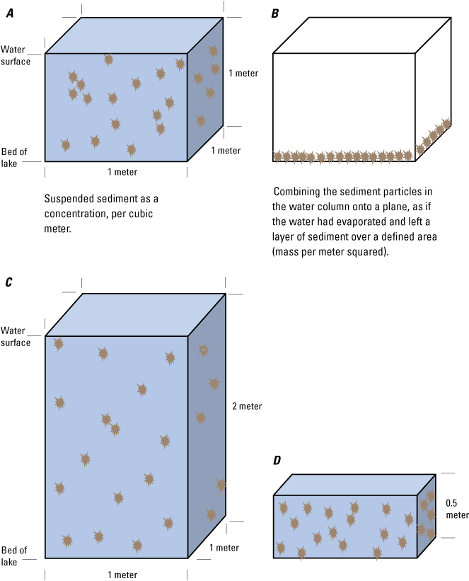 Schematic drawing showing relation between volumetric concentration and mass density.