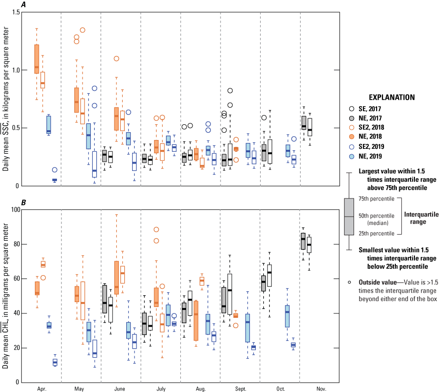 Boxplots showing daily means of suspended-sediment density and chlorophyll a density
                           as a function of month in the calendar year, Malheur Lake, Oregon, 2017–19.