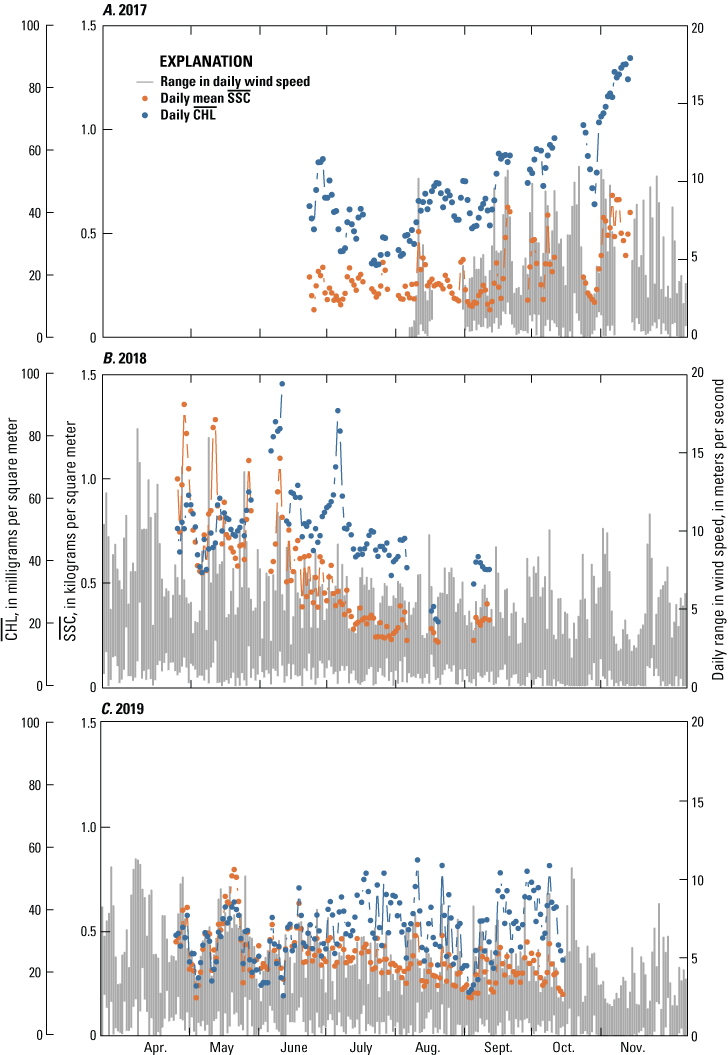 Graphs showing time series of daily mean suspended-sediment density and daily mean
                        chlorophyll a density at the northeast water-quality monitoring site, and the range
                        in wind speed at the meteorological station, Malheur Lake, Oregon, 2017–19.