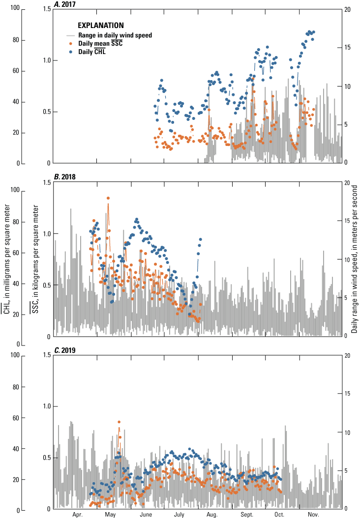 Graphs showing time series of daily mean suspended-sediment density and daily mean
                        chlorophyll a density at the southeast water-quality monitoring site, and the range
                        in wind speed at the meteorological station, Malheur Lake, Oregon, 2017–19.