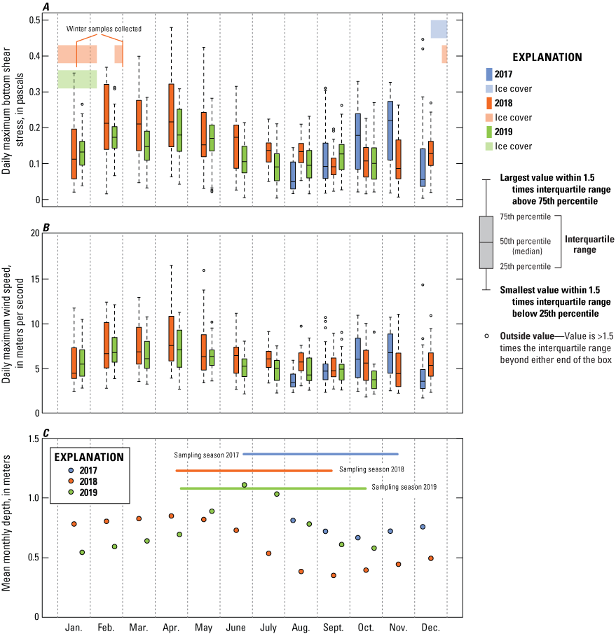 Boxplots showing daily maximum bottom shear stress, aggregated by month, with the
                        approximate duration of ice cover in each year; and daily maximum wind speed, aggregated
                        by month; and graph showing mean monthly depth and the duration of the sampling season
                        in each year, Malheur Lake, Oregon, 2017–19.