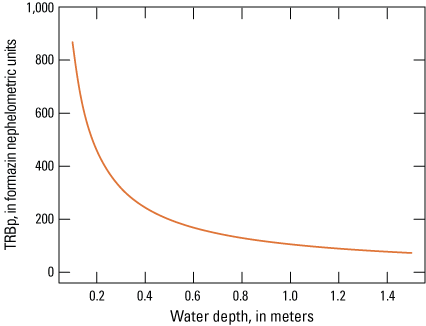 Graph showing theoretical relation between water depth and persistent turbidity, when
                        persistent mass density is suspended sediment of 0.11 kilograms per square meter.