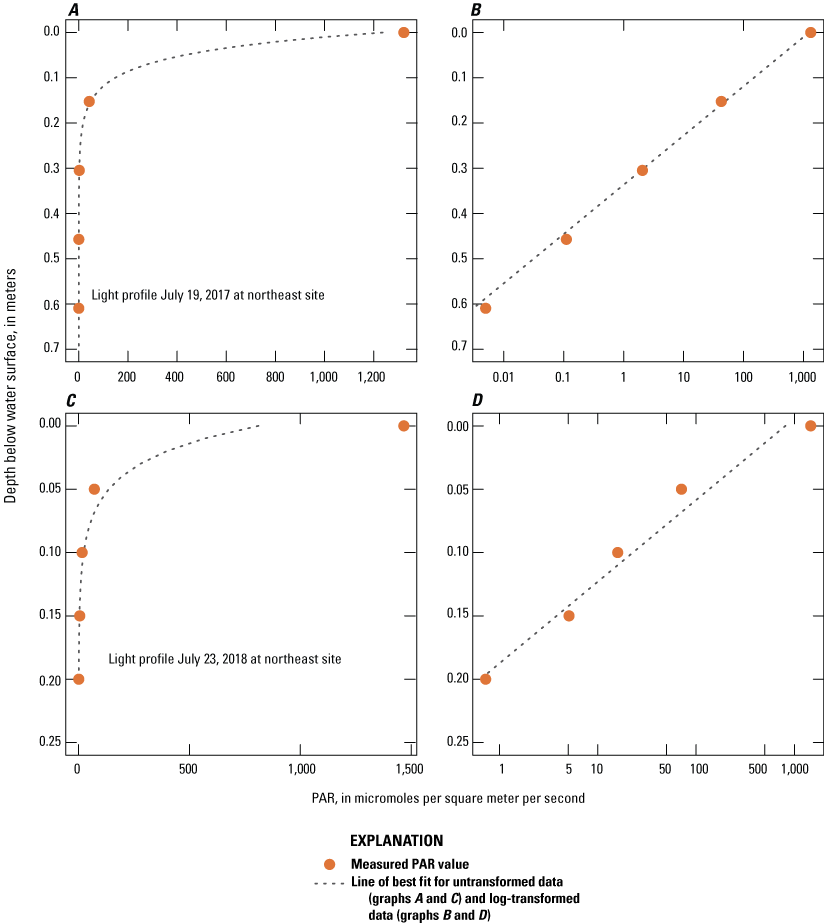 Graphs of example photosynthetically active radiation profiles collected at the northeast
                           site, showing logarithmic behavior over 20 centimeters and the best-fit line to the
                           logarithmically transformed data, the slope of which is the attenuation coefficient,
                           Malheur Lake, Oregon, July 19, 2017, and July 23, 2018.