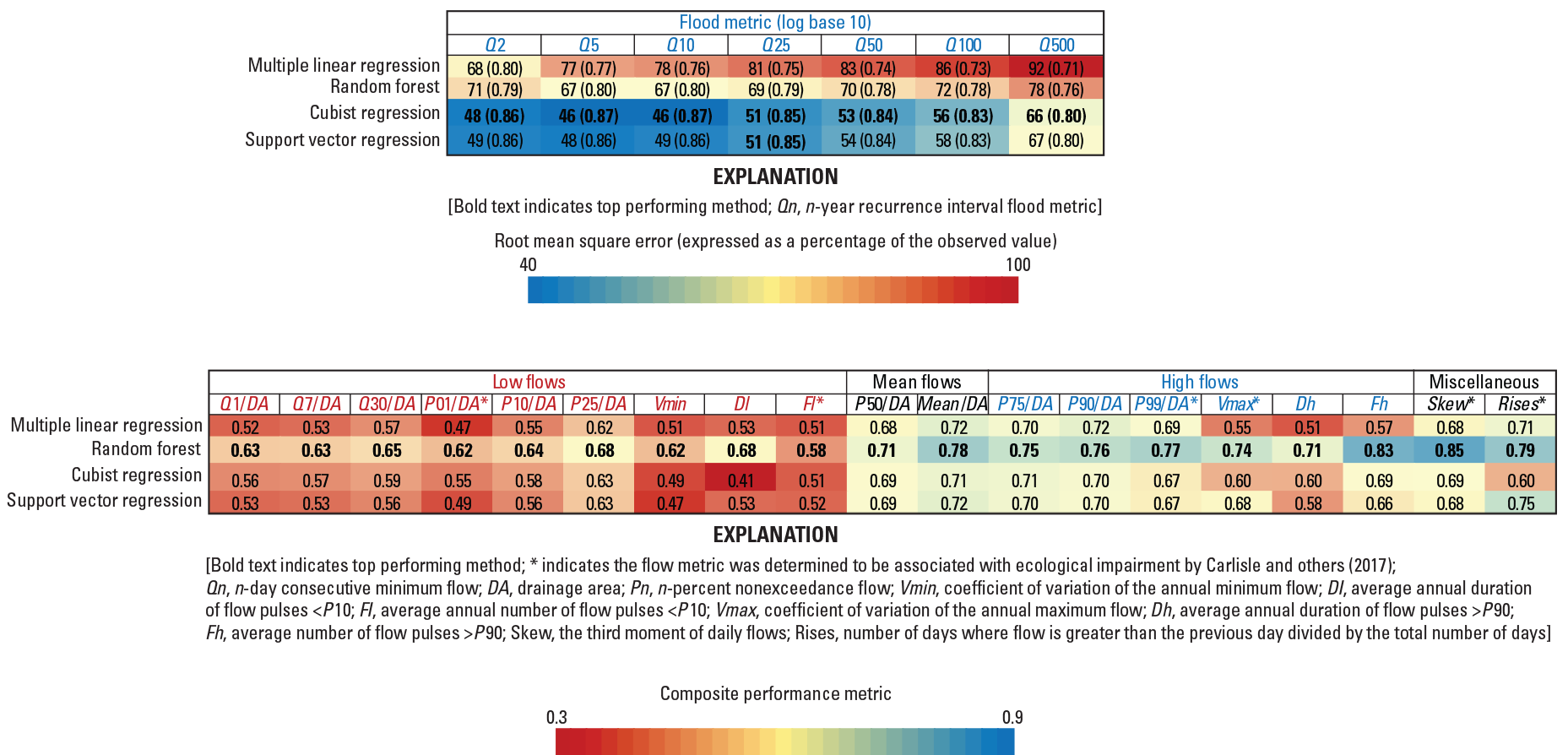 Two tables using colors to show the composite performance metric values.