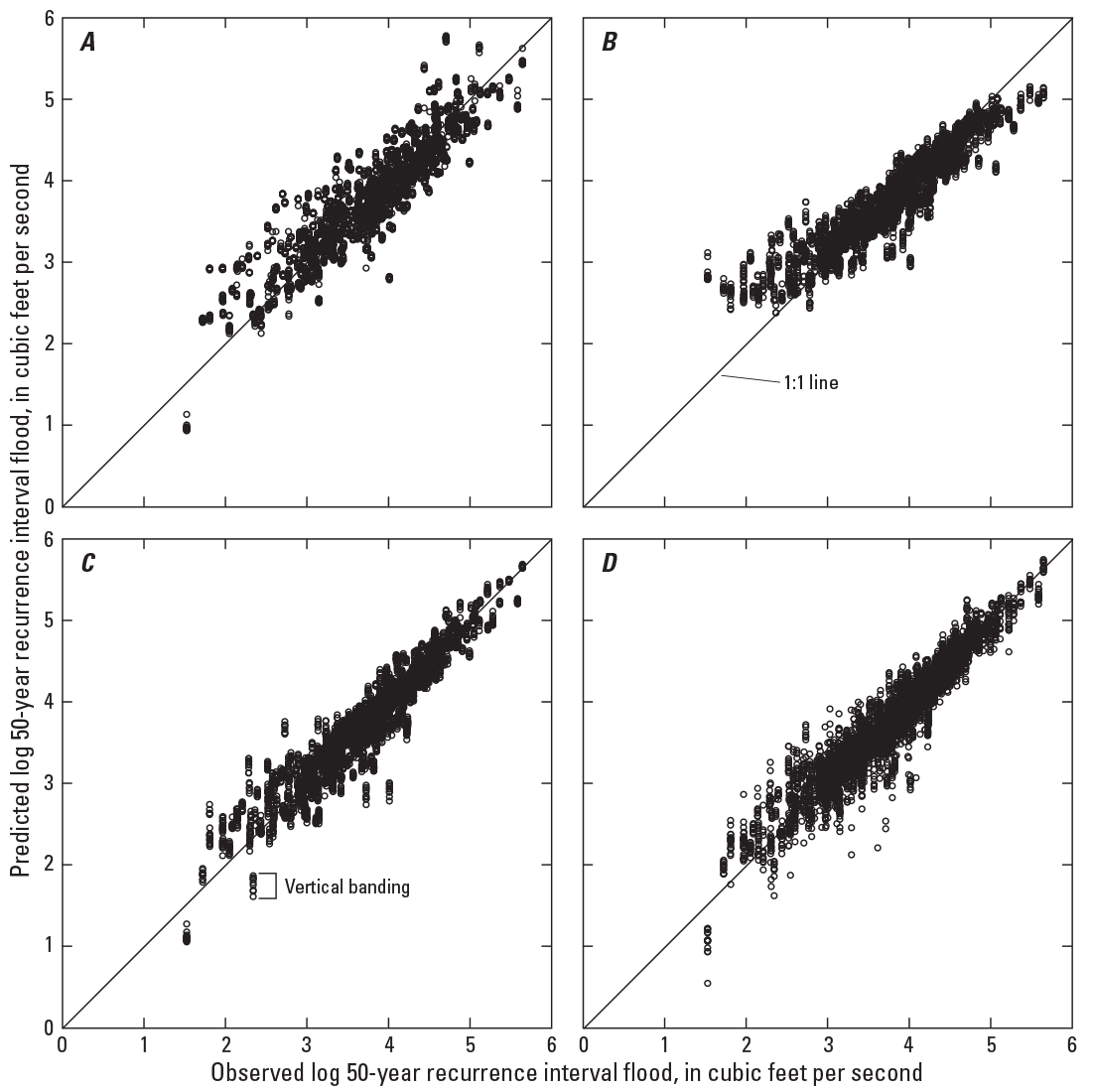 Four graphs showing plotted values relative to a 1:1 line.