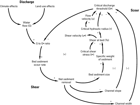 As series of terms and arrows describing causal links, net-positive (reinforcing)
                           feedback loops, and net-negative (compensating) feedback loops.