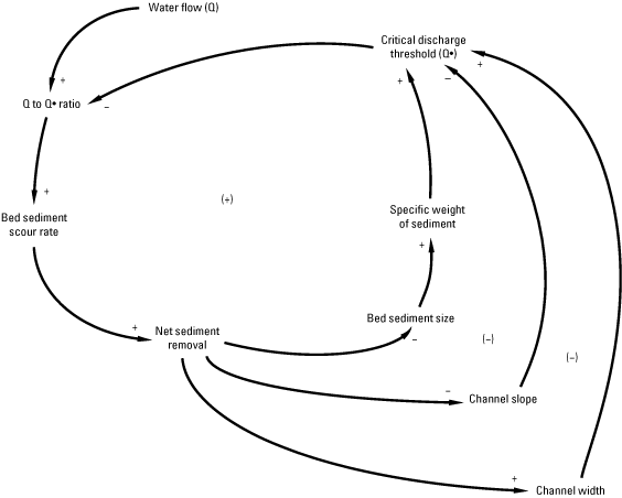 A series of terms linked with arrows describing causal links, net-positive (reinforcing)
                           and net-negative (compensating) feedback loops describing water velocity and bed sediment
                           interactions.
