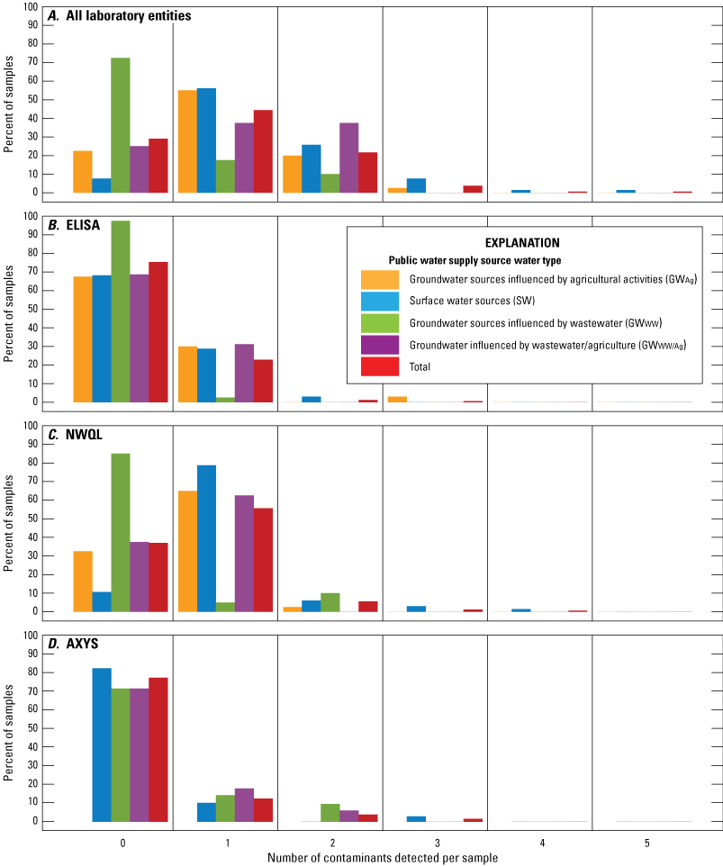 Four graphs showing percentages of samples grouped by laboratory and water type.