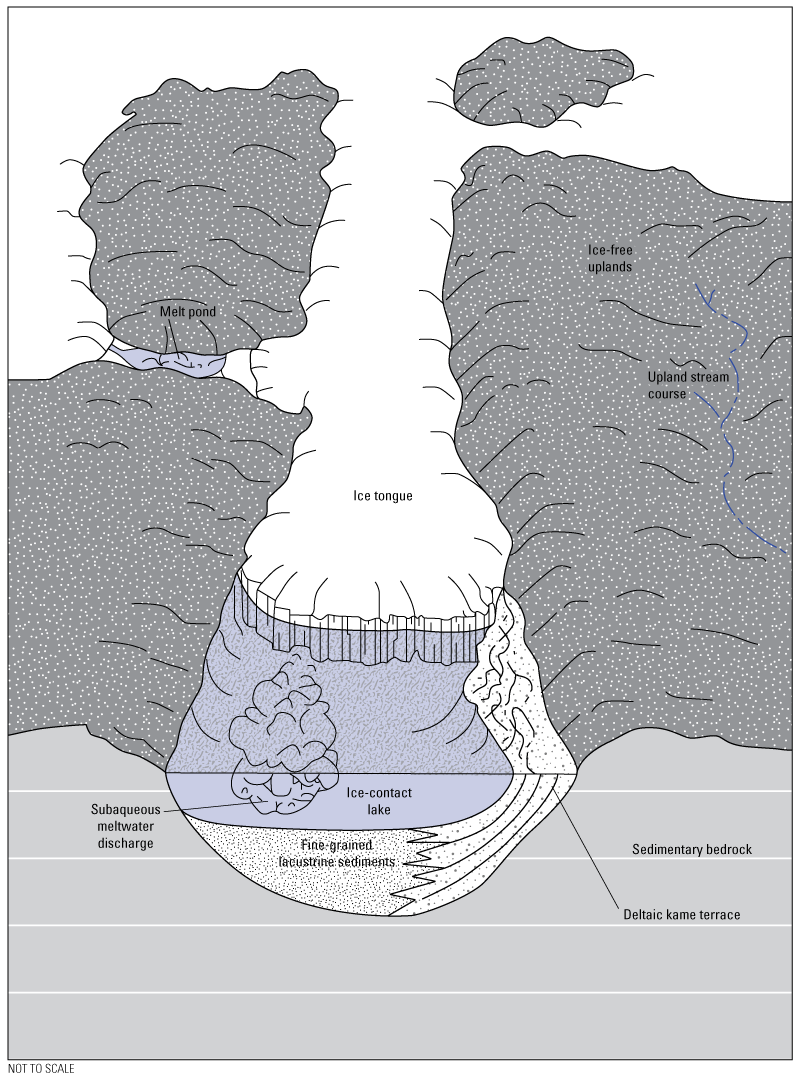 Ice tongue between ice-free uplands ends at ice-contact lake. Subaqueous meltwater
                           discharge in lake. Fine-grained lacustrine sediments at lake bottom, and deltaic kame
                           terrace alongside.