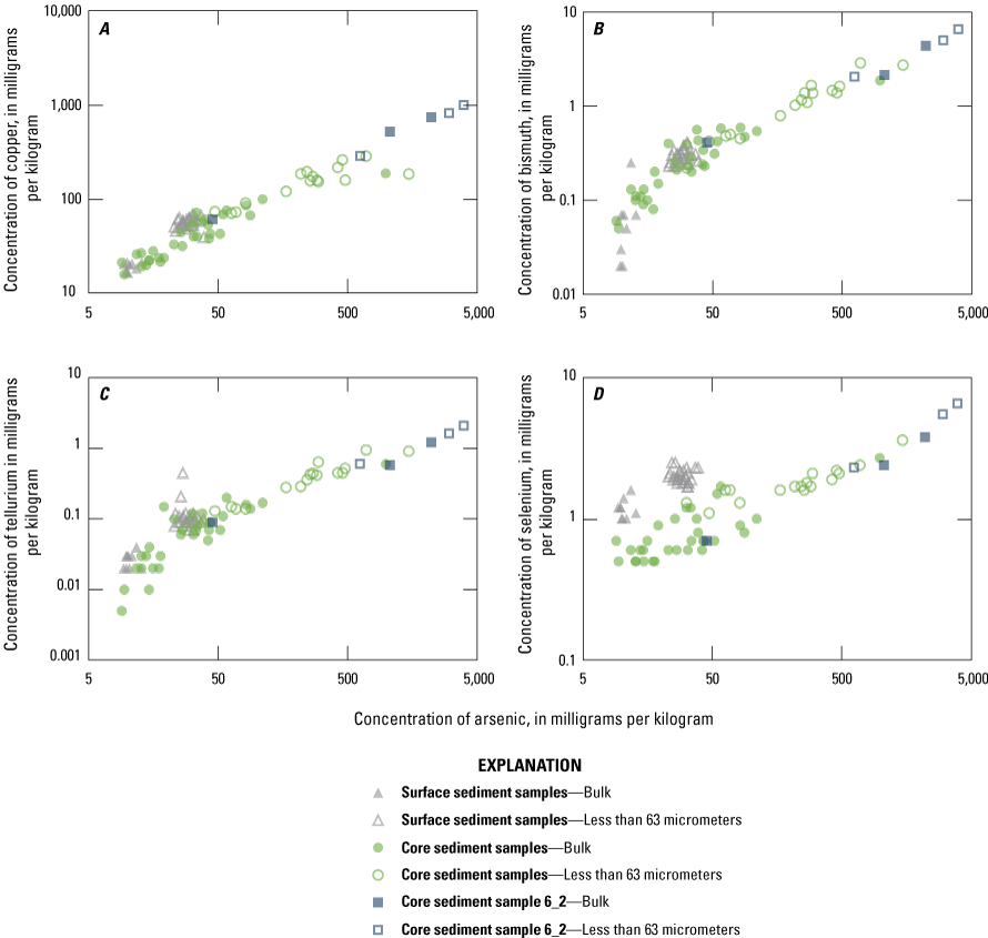 Bivariate log-log scatterplots showing element concentrations in the less than 63-micrometer
                        fraction with a strong correlation with arsenic, including copper, bismuth, tellurium,
                        and selenium, Enloe Reservoir, Okanogan County, Washington.