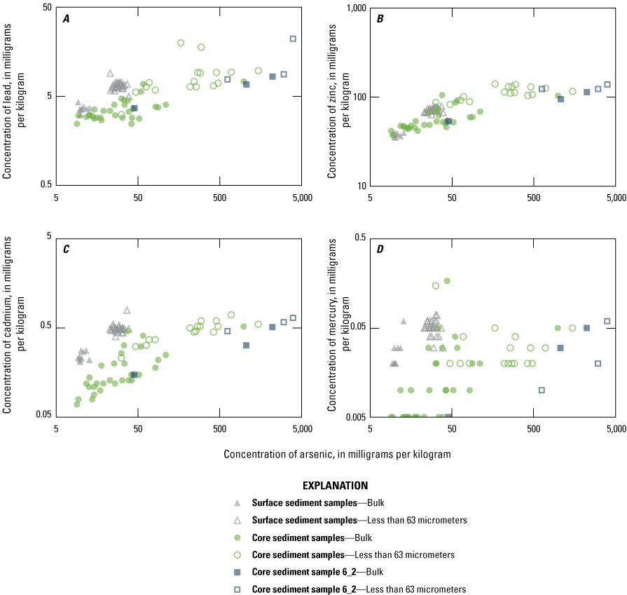 Bivariate log-log scatterplots showing element concentrations in the less than 63-micrometer
                        fraction without strong correlation with arsenic, including lead, zinc, cadmium, and
                        mercury, Enloe Reservoir, Okanogan County, Washington.