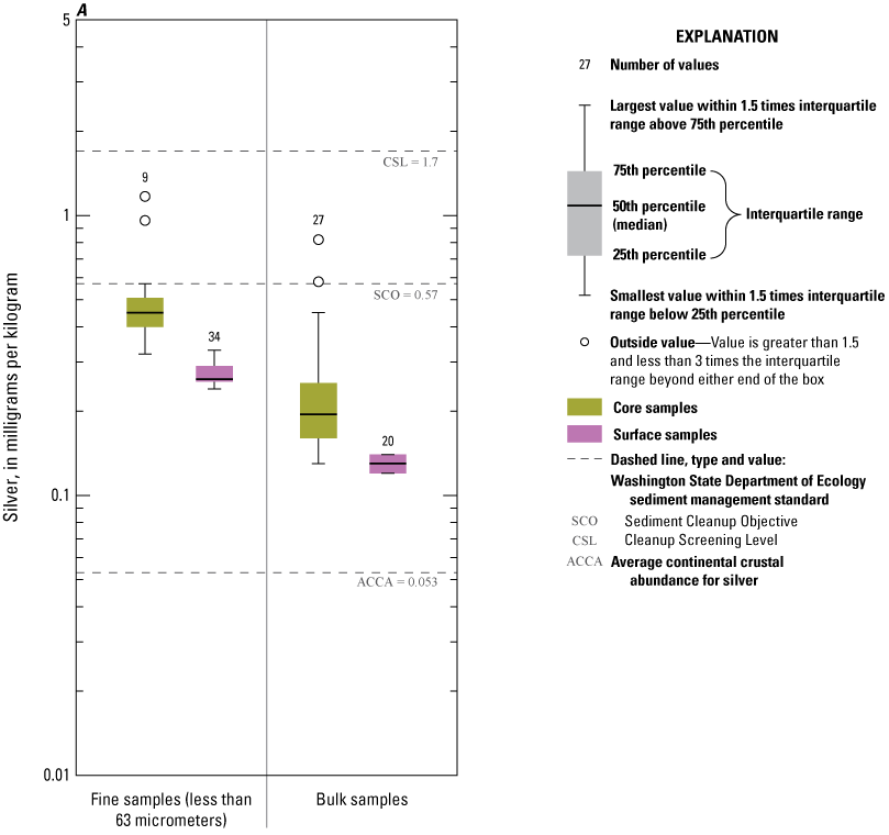 Boxplots showing distribution of element concentrations of whole sediment samples
                        and sieved fractions and slurry material from Enloe Reservoir near Oroville, Okanogan
                        County, Washington.