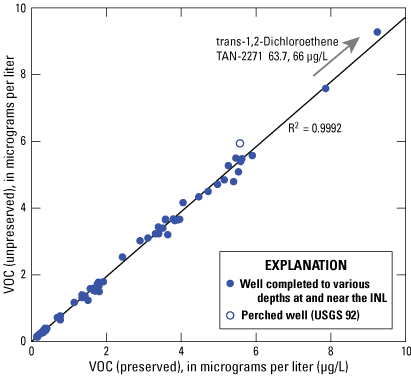 Graph showing a simple linear regression of volatile organic compound concentrations
                     in paired (unpreserved and preserved) samples from wells at the Idaho National Laboratory
                     (INL), for concentrations greater than their respective minimum reporting levels.