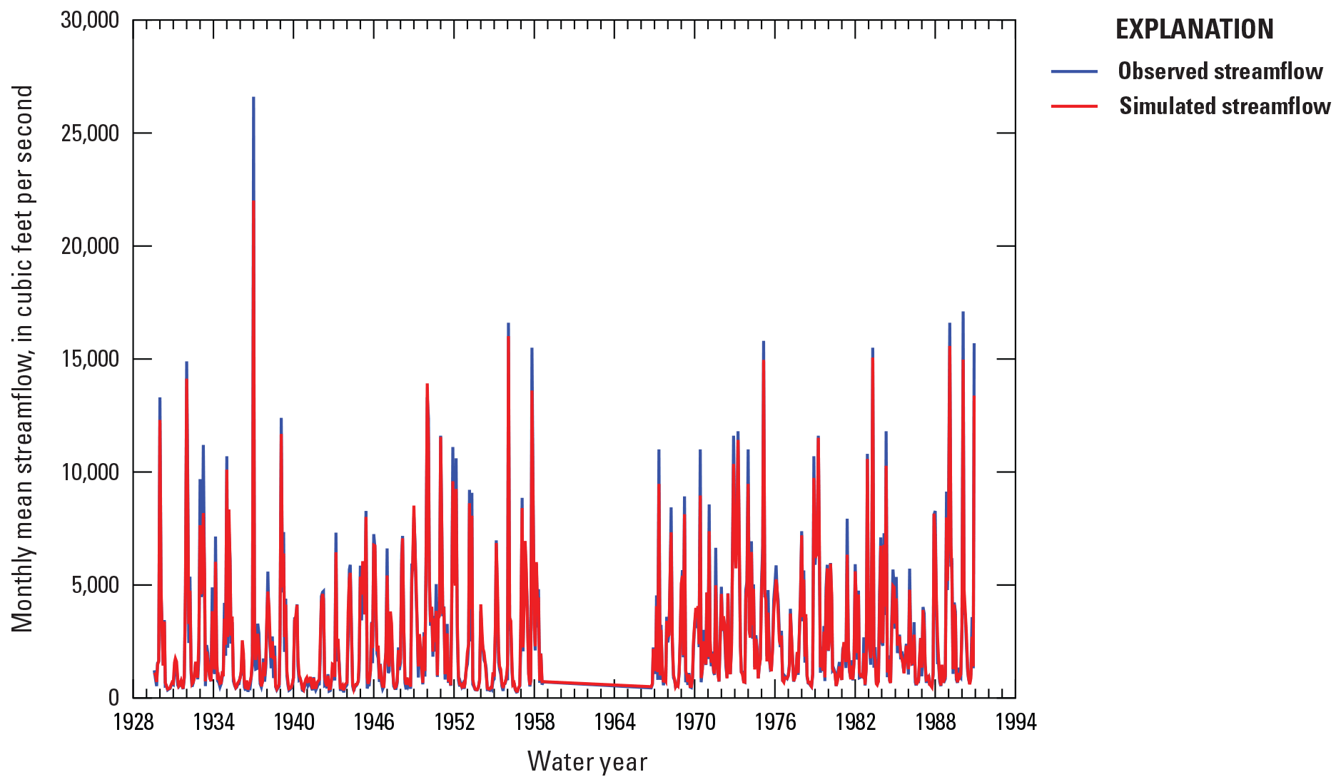 Observed and simulated monthly mean streamflow hydrographs show similar magnitudes.